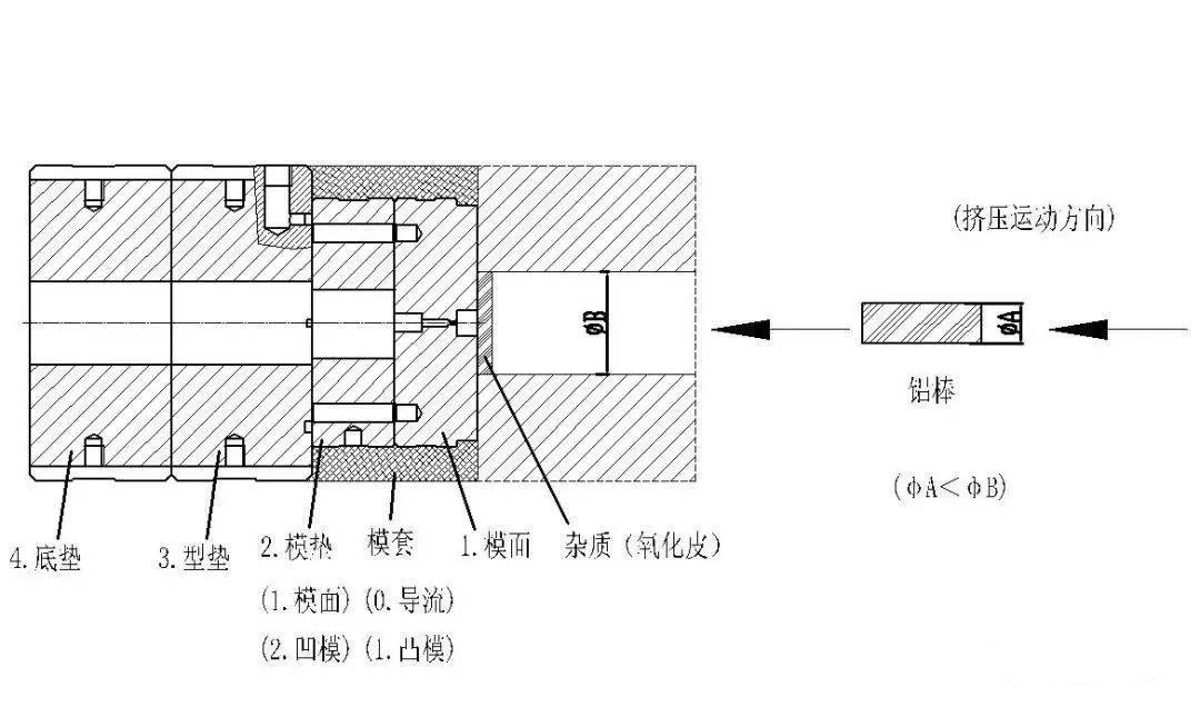 鋁合金型材擠壓模具及擠壓生產(chǎn)流程詳解